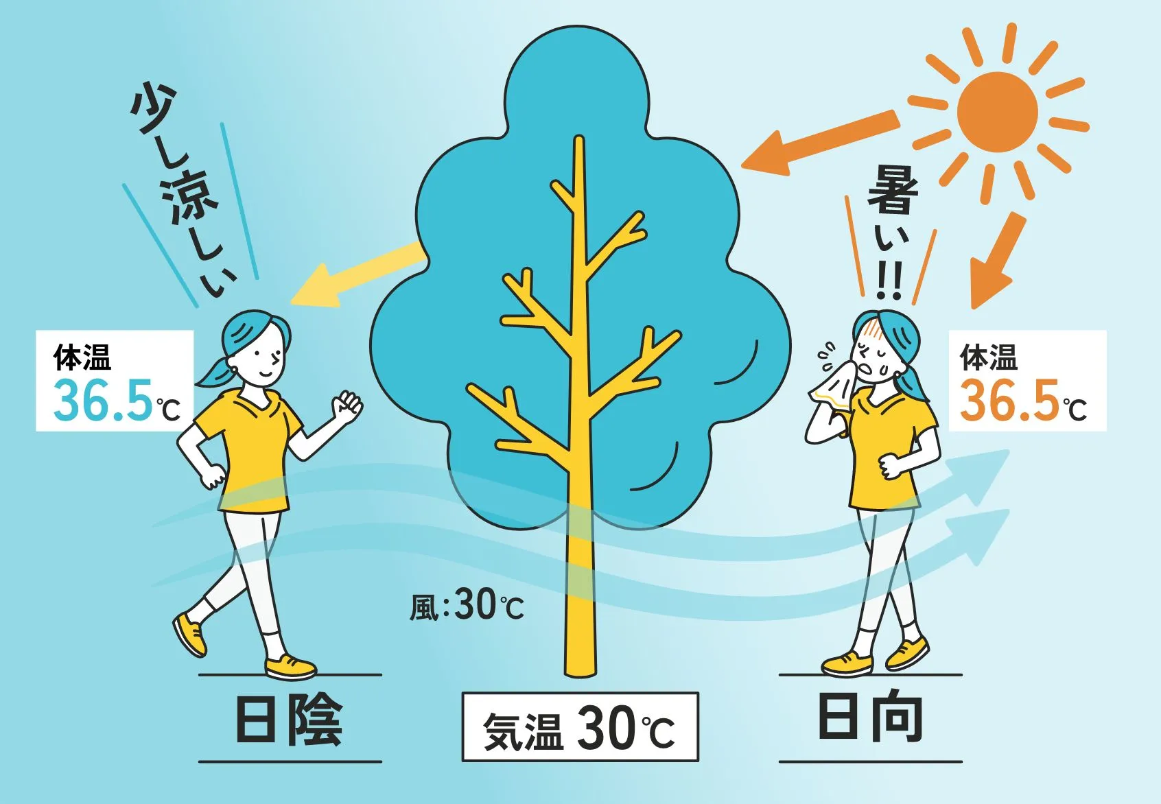安城建築トップヒートバリアーの製品紹介イラスト、日陰と日向で体感温度が違うことを示す図