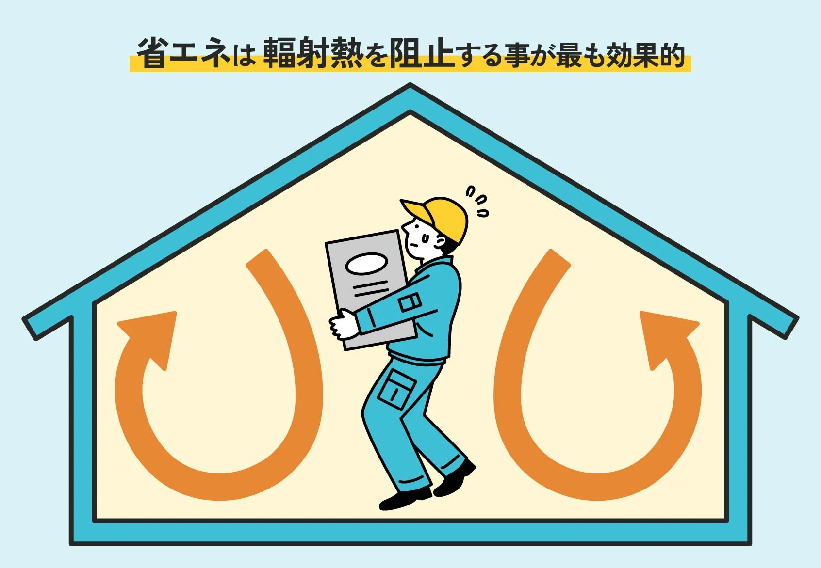 愛知遮熱の製品紹介イラスト、「輻射熱」「伝導熱」「対流熱」の割合を示す図
