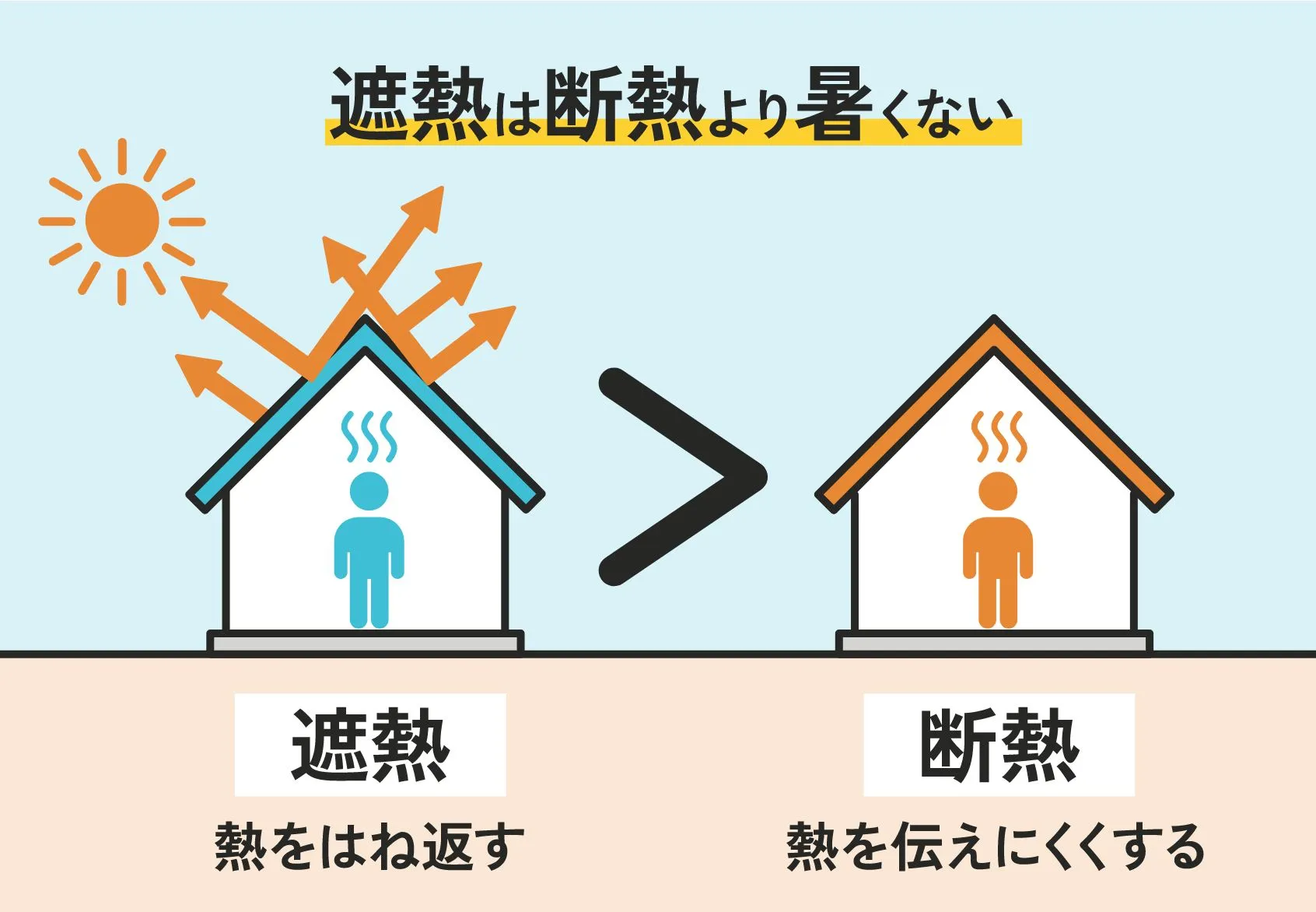 安城建築トップヒートバリアーの製品紹介イラスト、日陰と日向で体感温度が違うことを示す図