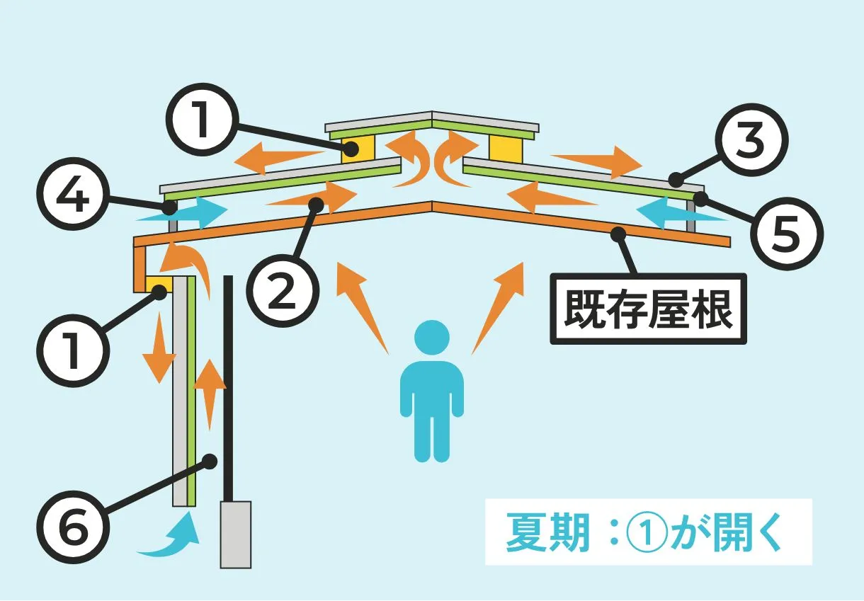 夏の遮熱効果を示す図