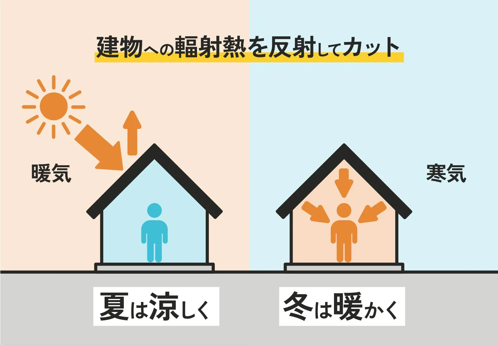 安城建築のトップヒートバリアーは、輻射熱をカットして夏は涼しく冬は熱を室内から逃がさないので暖かいことを示す図